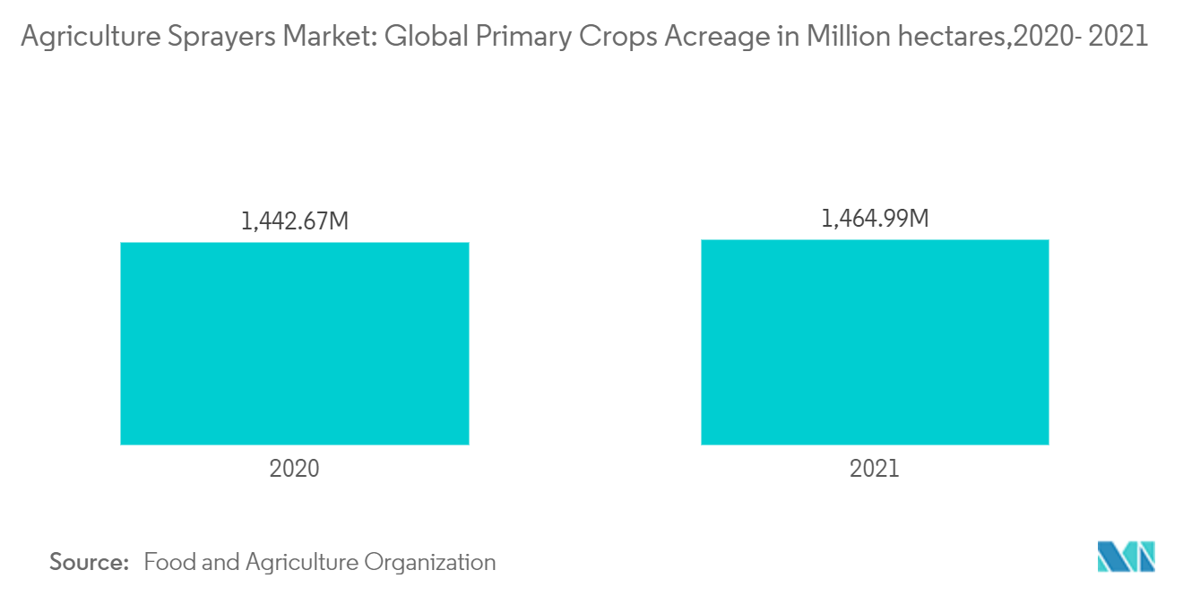Thị trường máy phun nông nghiệp Diện tích cây trồng chính toàn cầu tính bằng triệu ha, 2020-2021