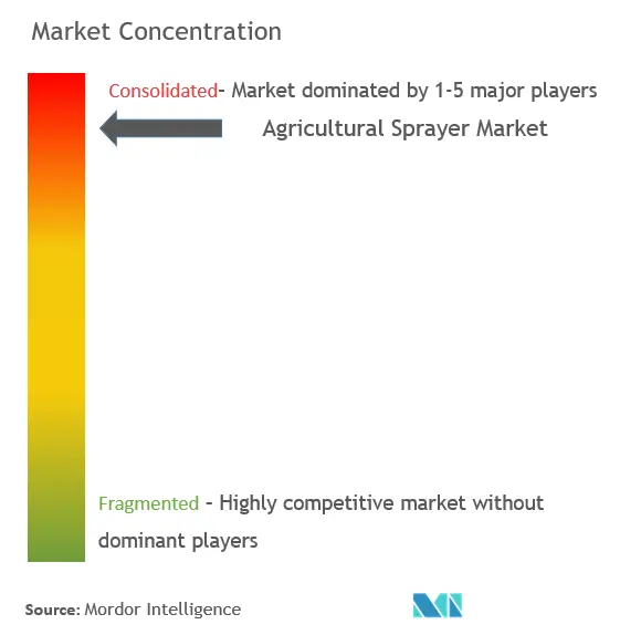 Agricultural Sprayers Market Concentration