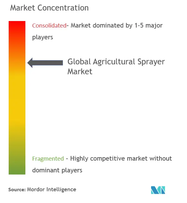 Концентрация рынка сельскохозяйственных опрыскивателей