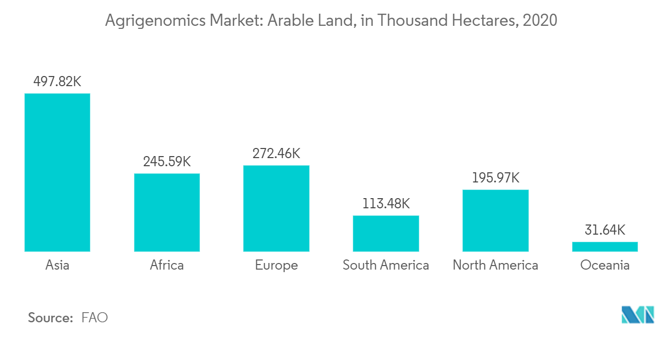 Mercado de agrogenómica tierra cultivable, en miles de hectáreas, 2020