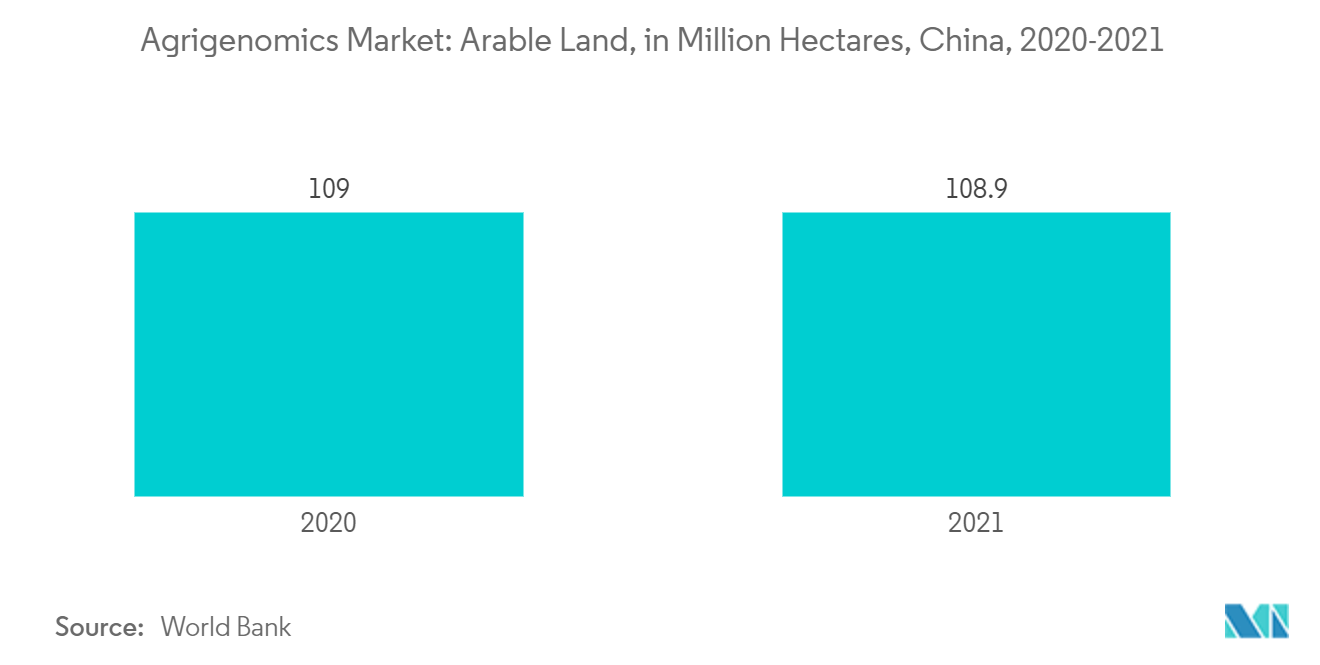 アグリゲノミクス市場：耕地面積（百万ヘクタール）：中国、2020-2021年