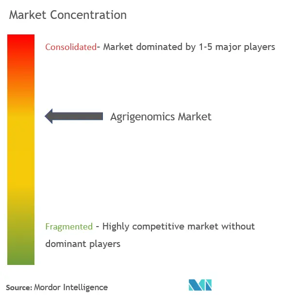 Concentración del mercado de agrogenómica