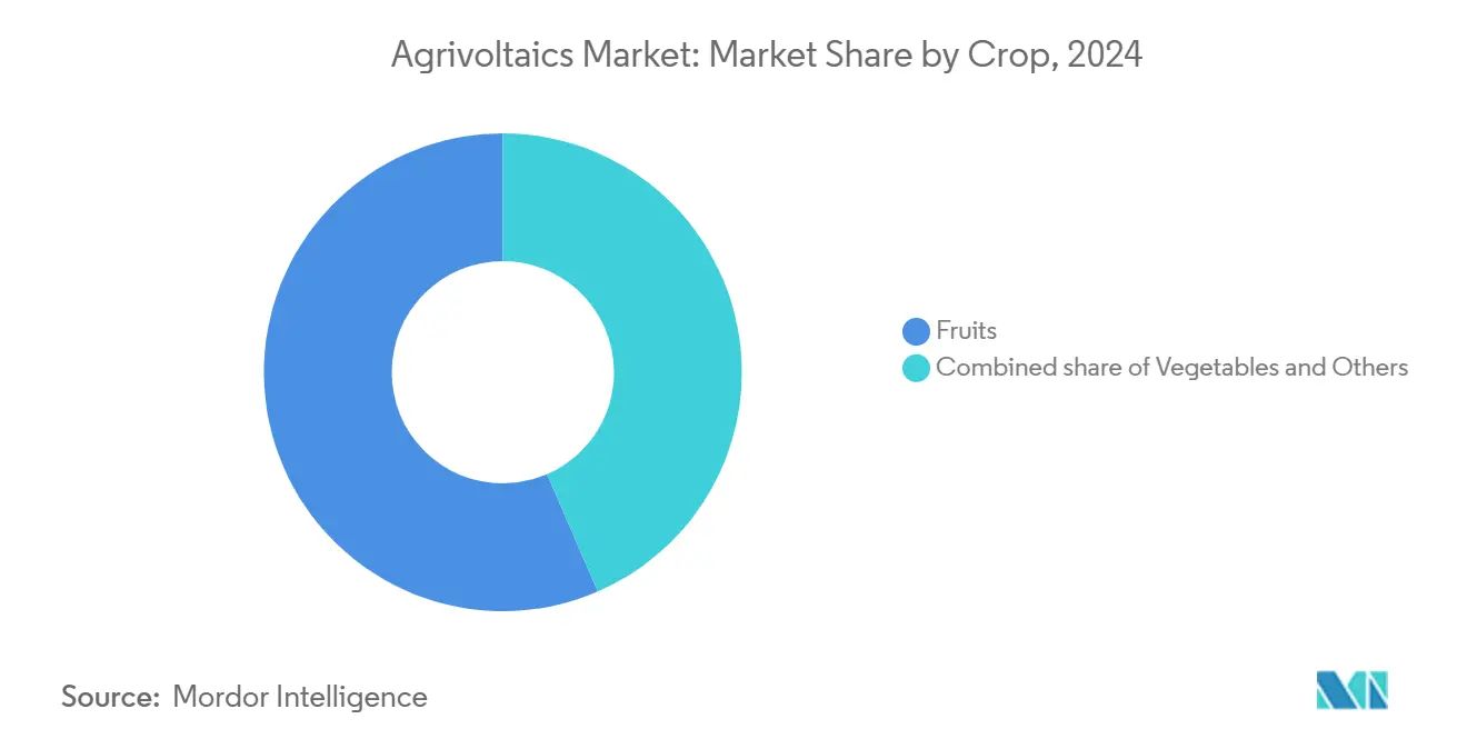 Agrivoltaics Market: Market Share by Crop