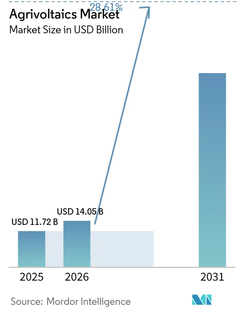 Agrivoltaics Market (2026 - 2031)
