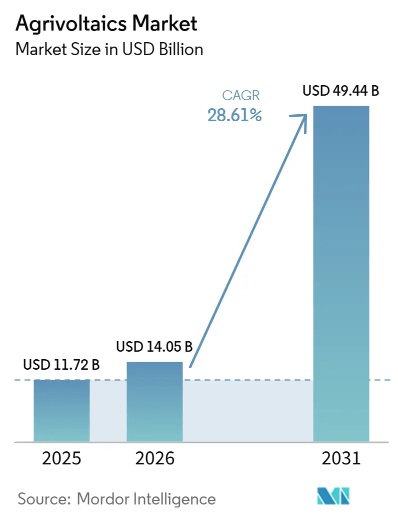 Agrivoltaics Market (2026 - 2031)