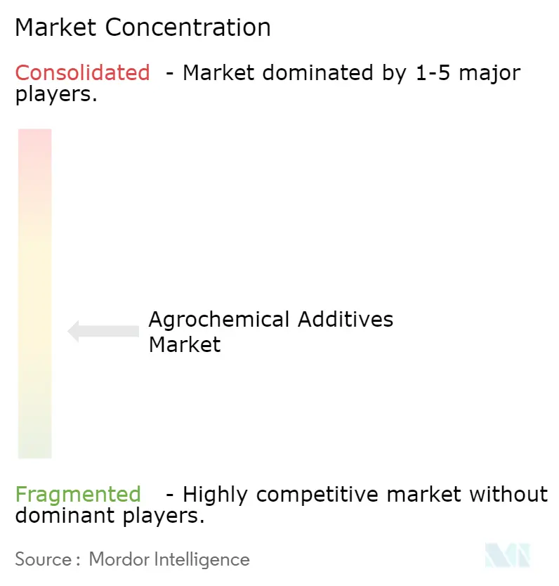 Agrochemical Additives Market Concentration