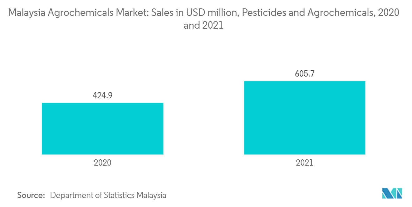 Рынок агрохимикатов Малайзии продажи в миллионах долларов США, пестициды и агрохимикаты, 2020 и 2021 гг.