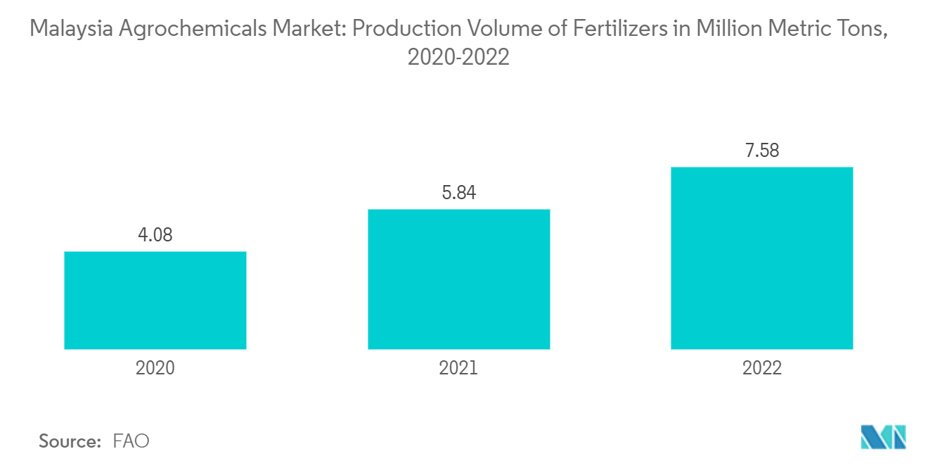 Malaysia Agrochemicals Market: Production Volume of Fertilizers in Million Metric Tons, 2020-2022