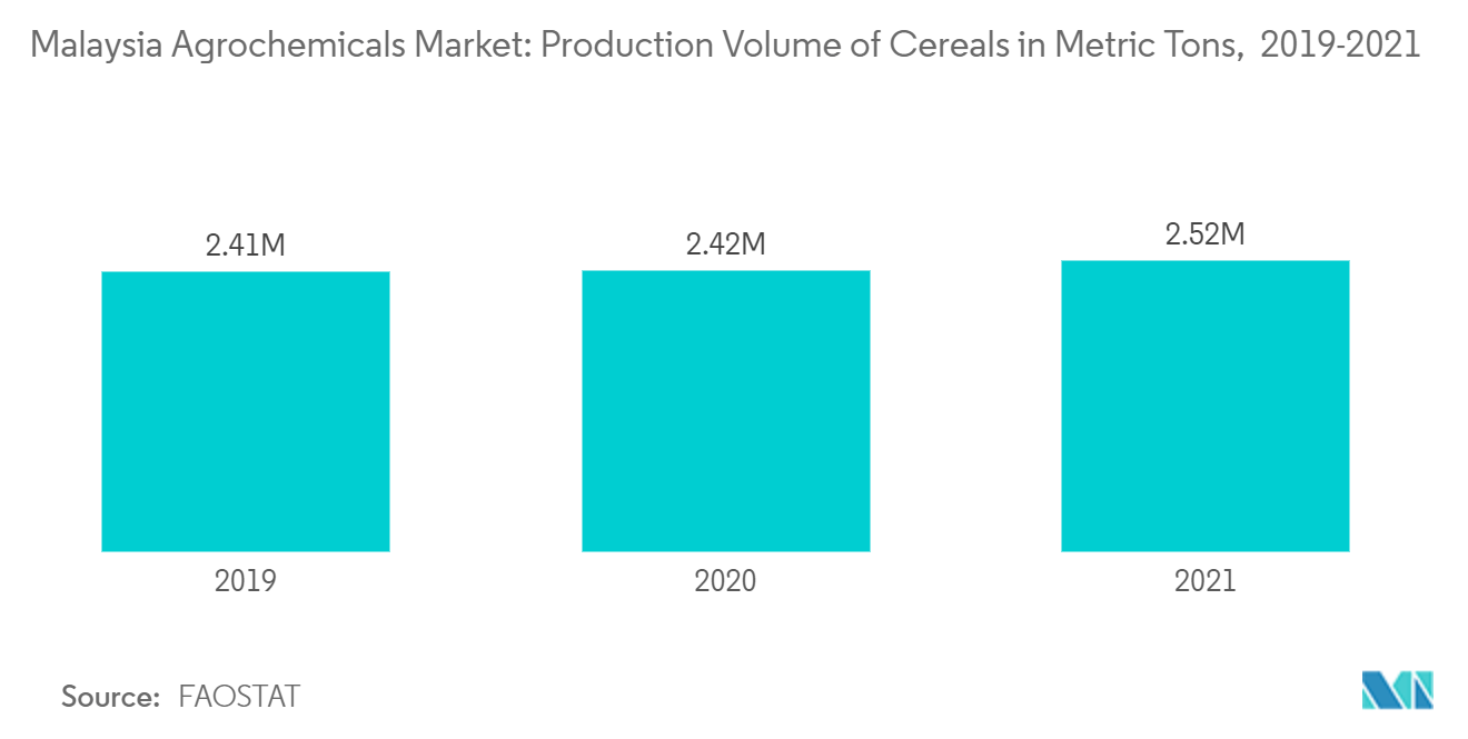 Malaysia Agrochemicals Market: Production Volume of Cereals in Metric Tons,  2019-2021