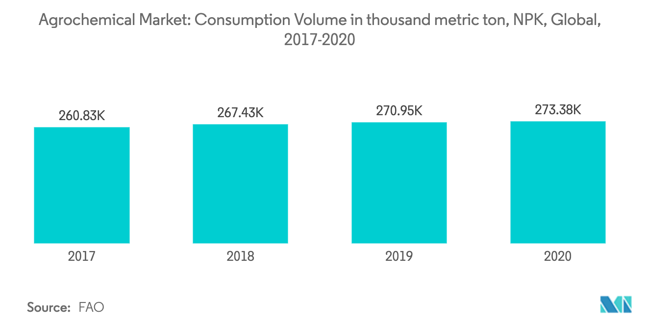 Agrochemicals Market : Consumption Volume in Thousand metric ton, NPK, Global, 2017 - 2020