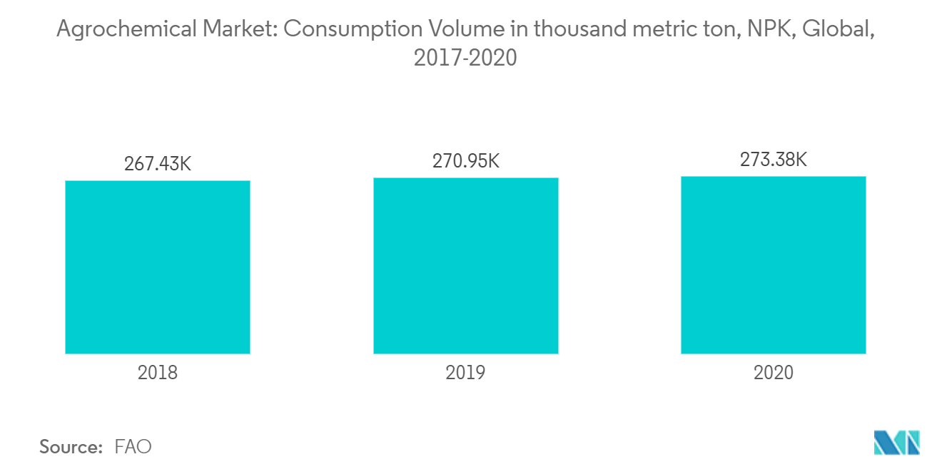 Mercado de agroquímicos volumen de consumo en miles de toneladas métricas, NPK, Global, 2017-2020