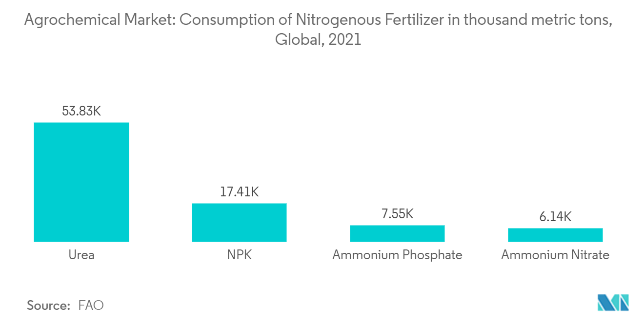 Agrochemical Market: Consumption of Nitrogenous Fertilizer in thousand metric tons, Global, 2021