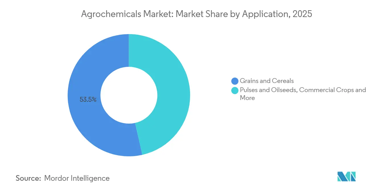 Agrochemicals Market: Market Share by Application