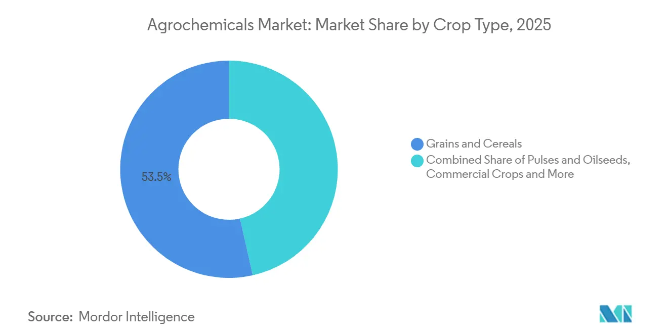 Agrochemicals Market: Market Share by Crop Type