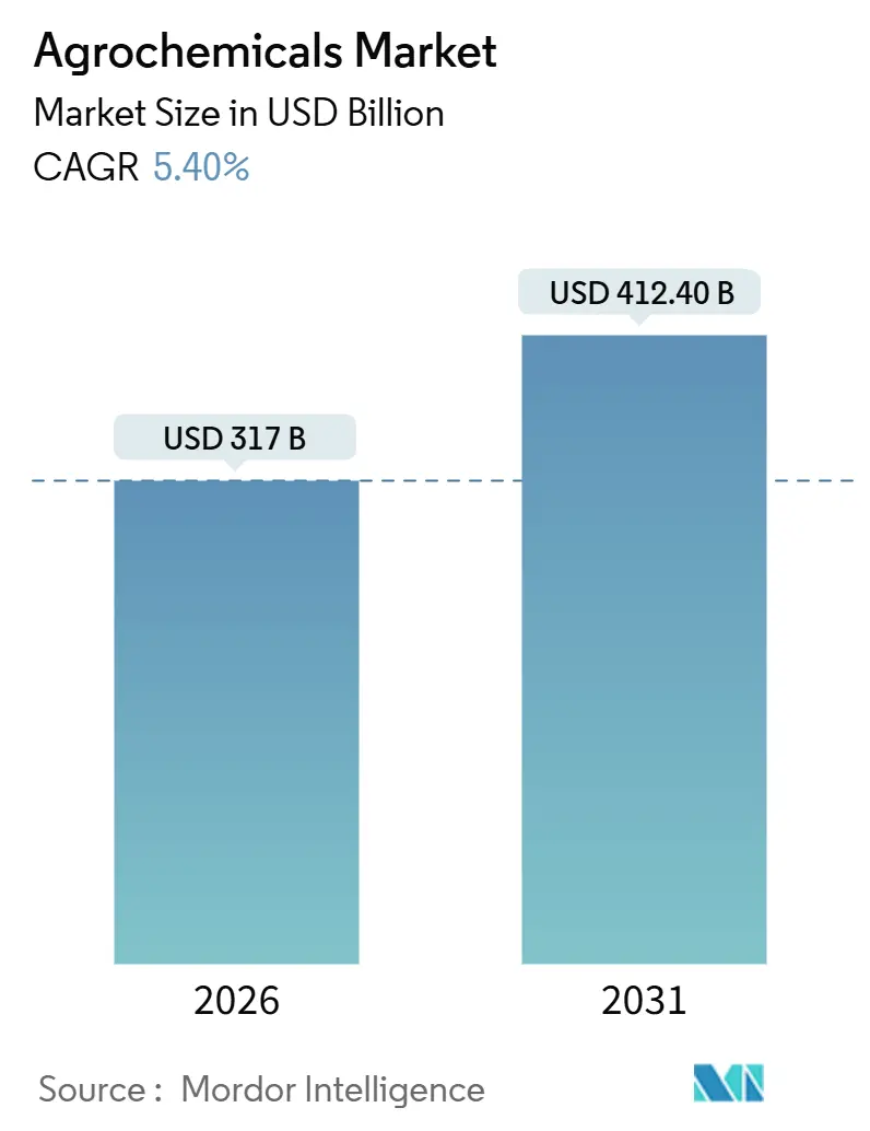 Agrochemicals Market (2026 - 2031)