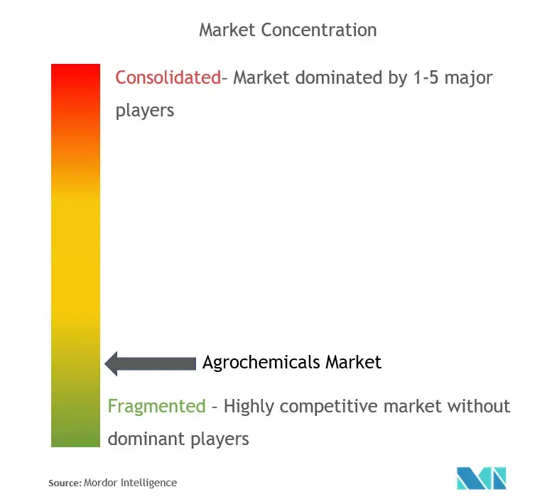 Concentración del mercado de agroquímicos