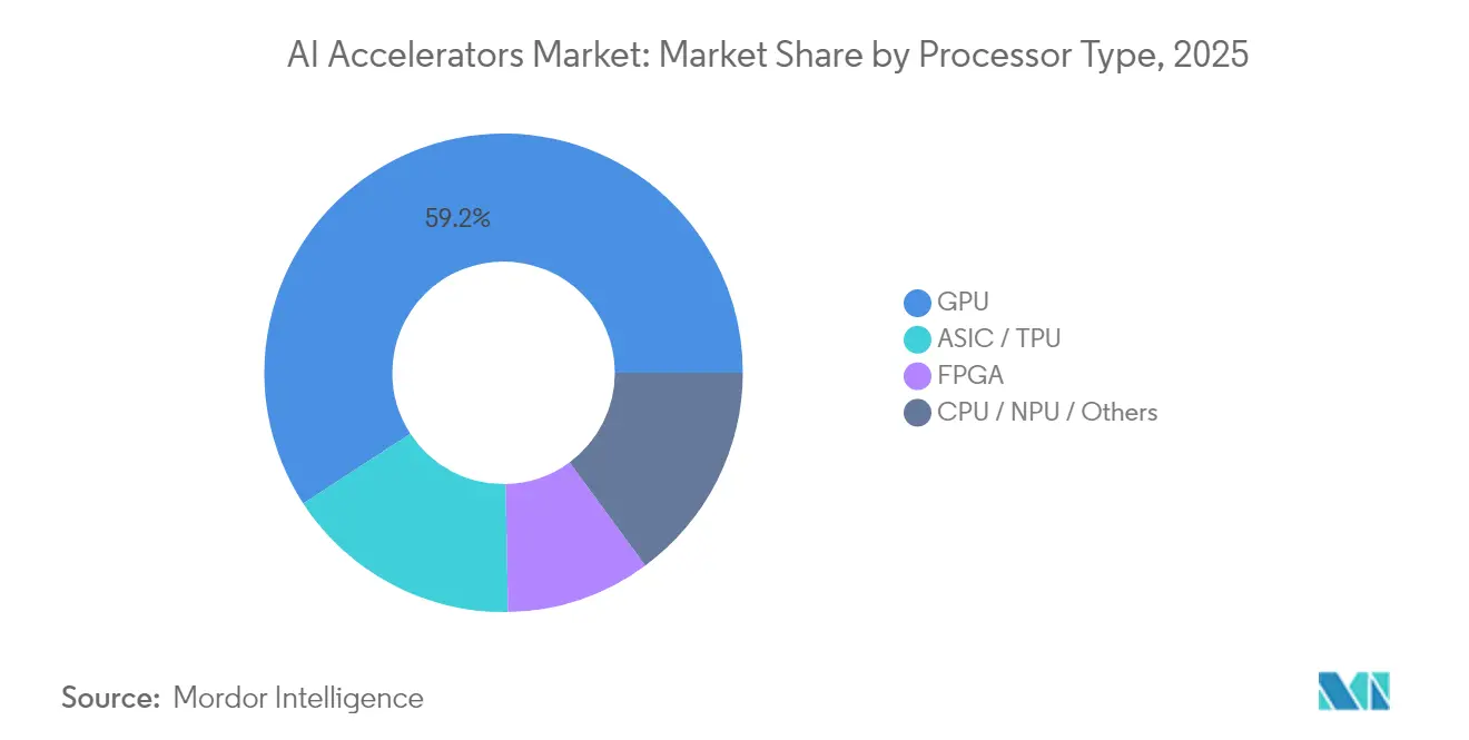 AI Accelerators Market: Market Share by Processor Type, 2025