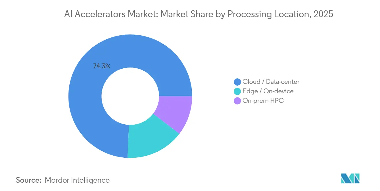 AI Accelerators Market: Market Share by Processing Location, 2025