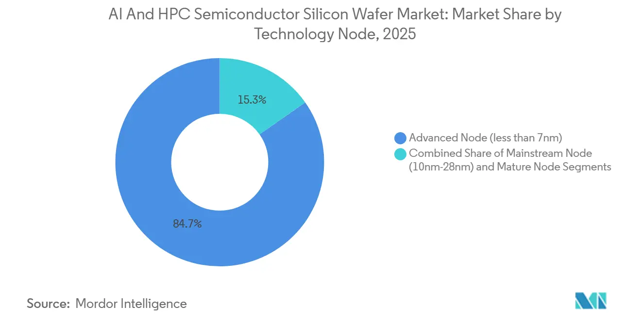 AI And HPC Semiconductor Silicon Wafer Market: Market Share by Technology Node