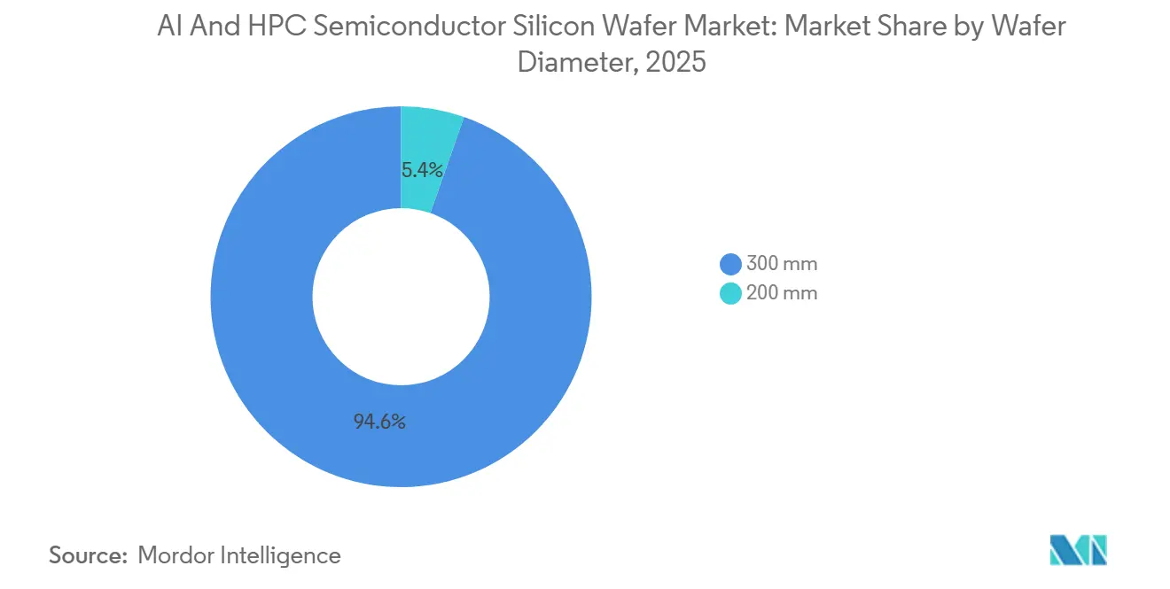 AI And HPC Semiconductor Silicon Wafer Market: Market Share by Wafer Diameter
