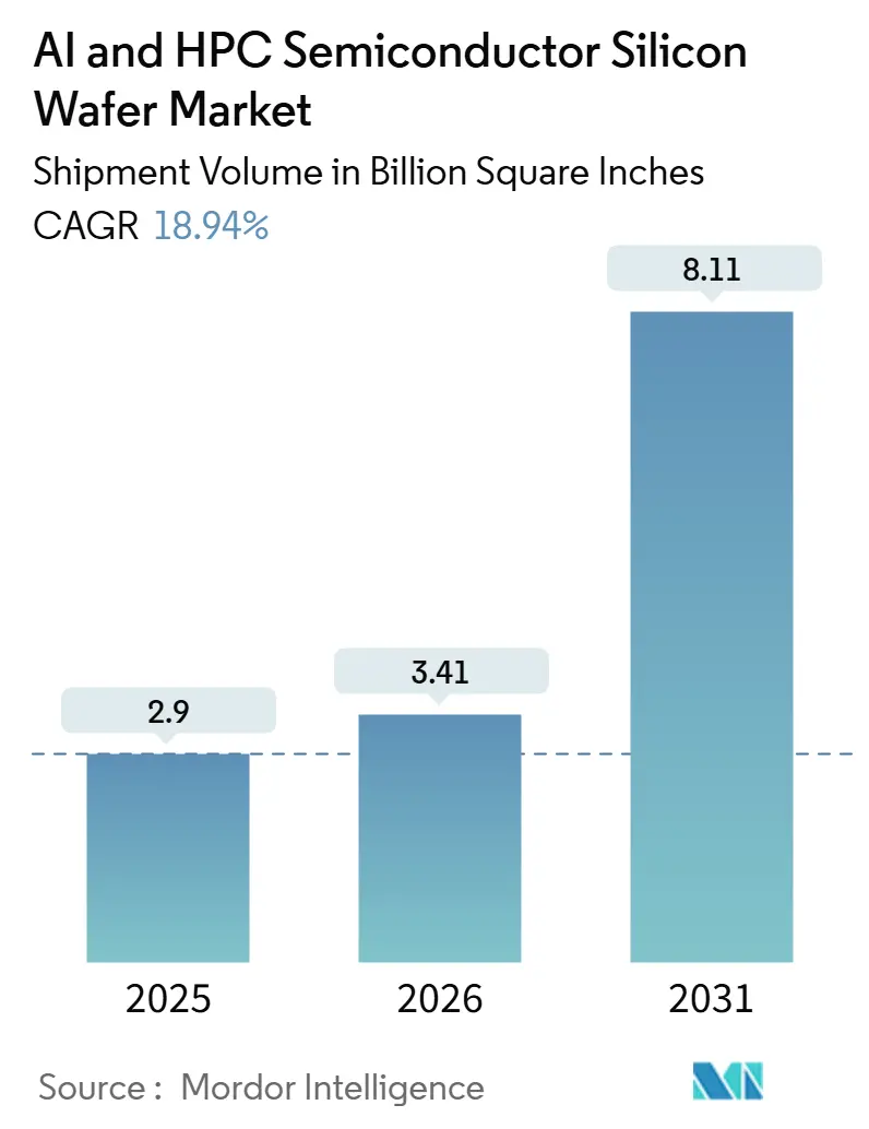 AI And HPC Semiconductor Silicon Wafer Market Summary