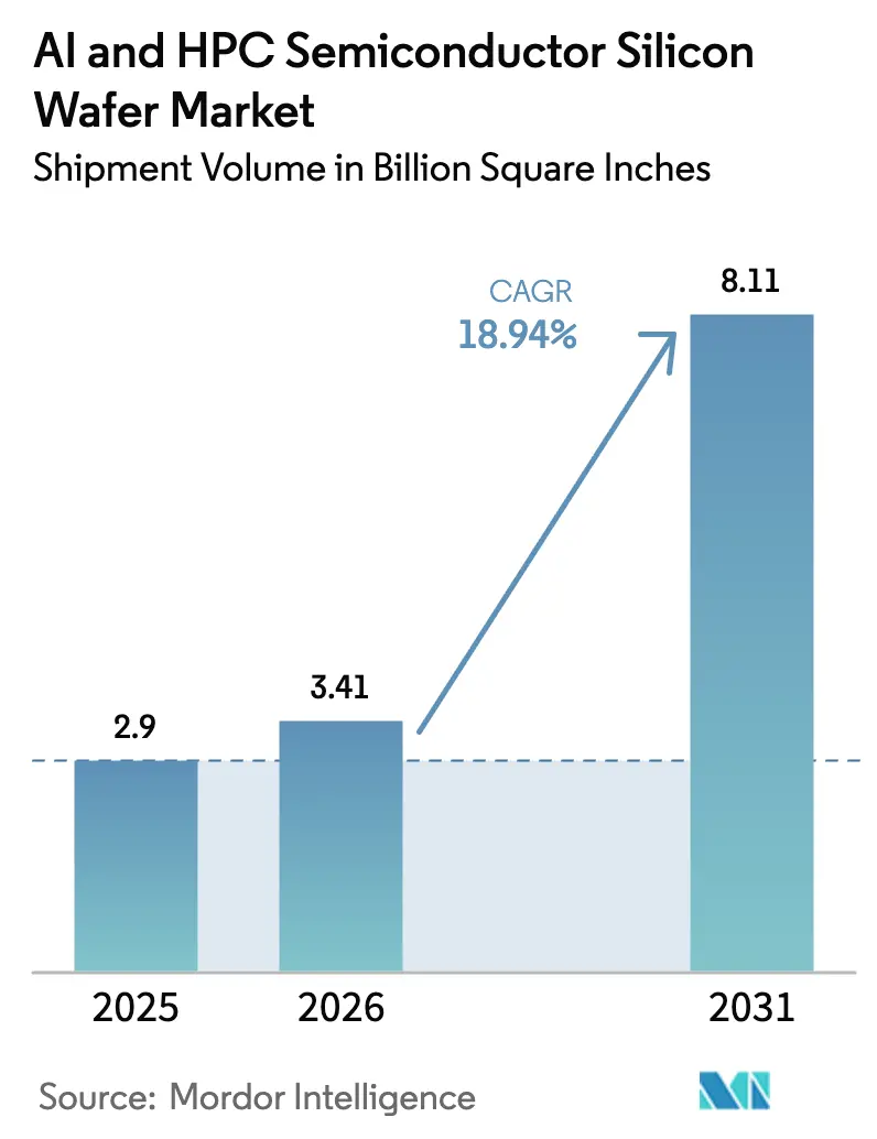 AI And HPC Semiconductor Silicon Wafer Market Summary