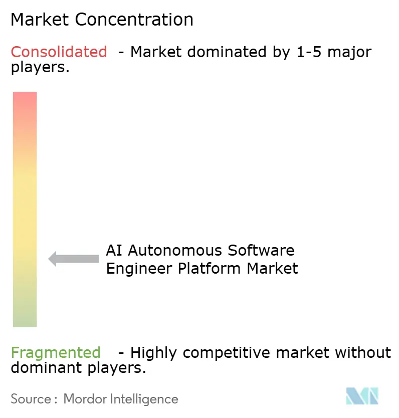 Concentración del Mercado de Plataformas de Ingeniería de Software Autónoma con IA