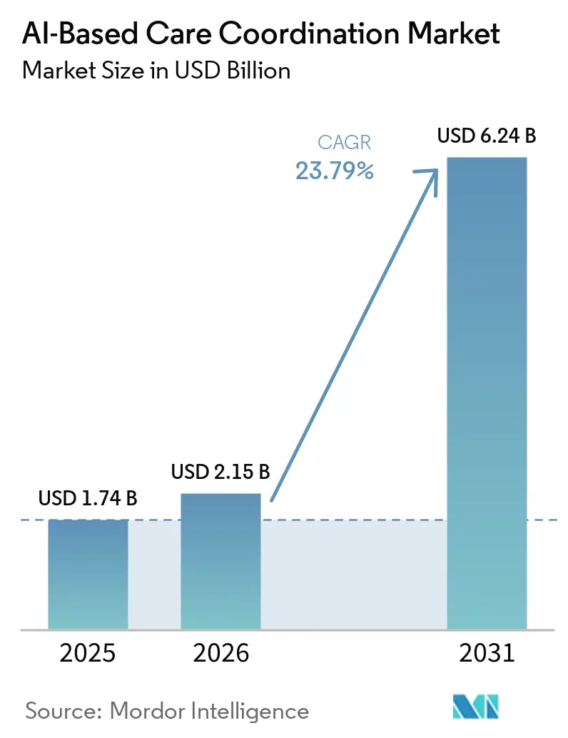 AI-Based Care Coordination Market (2026 - 2031)