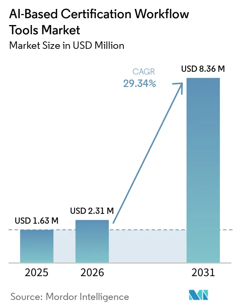 AI-Based Certification Workflow Tools Market Size