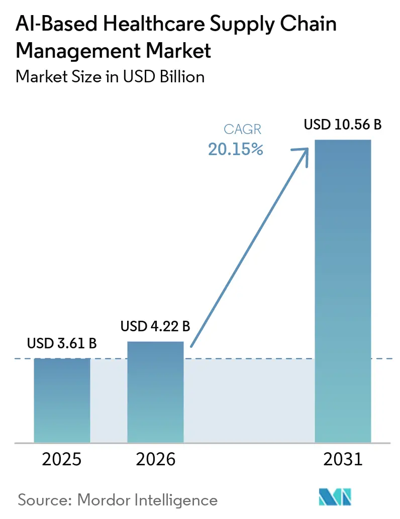 AI-Based Healthcare Supply Chain Management Market (2026 - 2031)