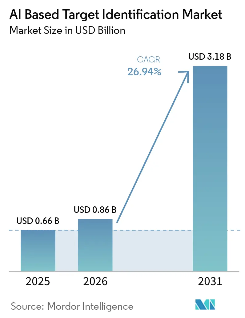 AI Based Target Identification Market (2026 - 2031)
