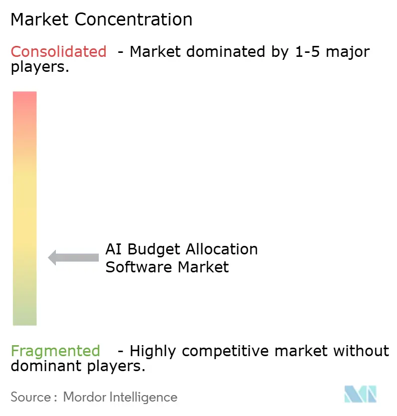 AI Budget Allocation Software Market Concentration