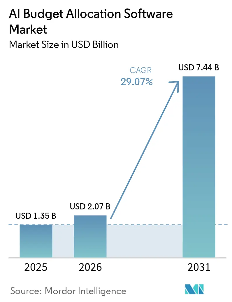 AI Budget Allocation Software Market Size