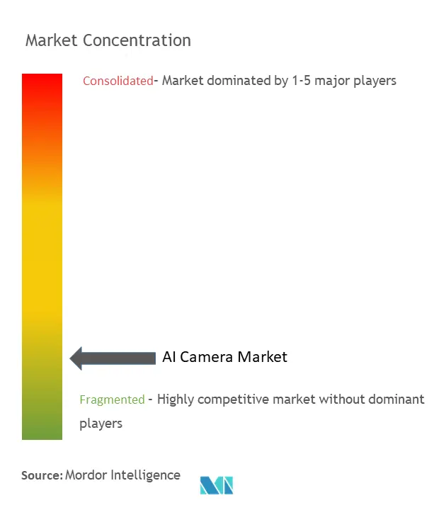 AI Camera Market Concentration