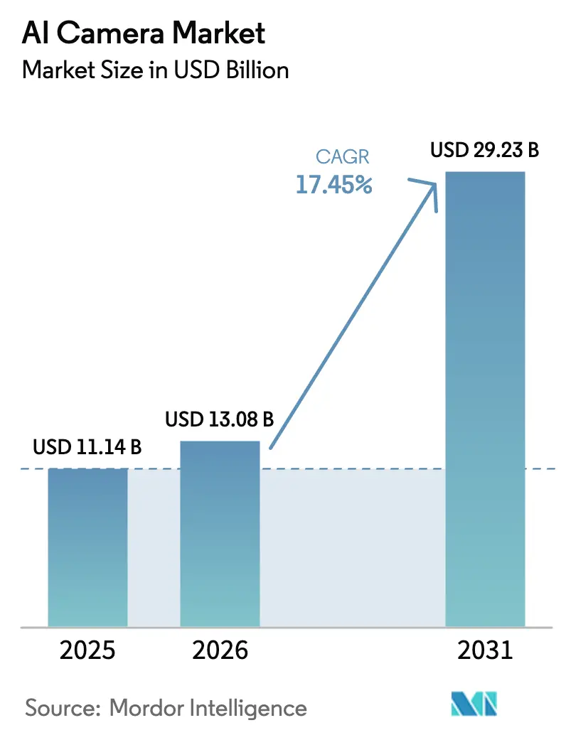 AI Camera Market (2025 - 2030)