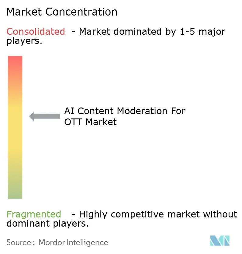 Concentración del Mercado de Moderación de Contenido con IA para OTT
