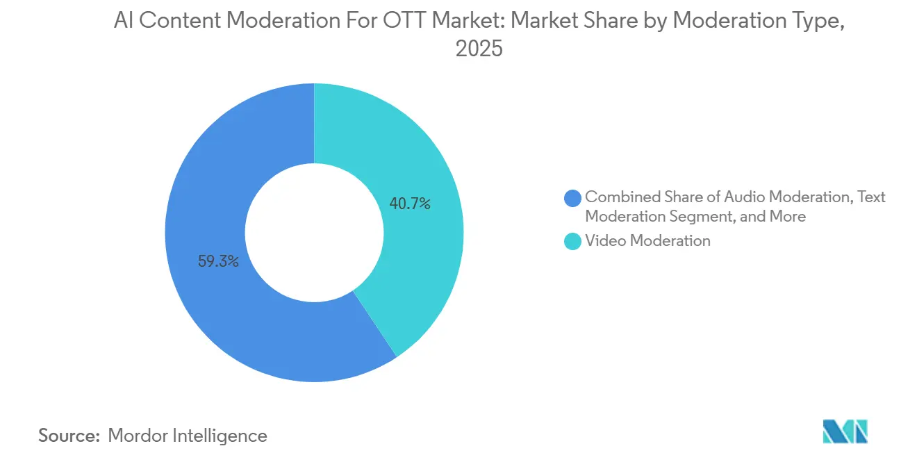 Participación del Mercado de Moderación de Contenido con IA para OTT por Tipo de Moderación, 2025