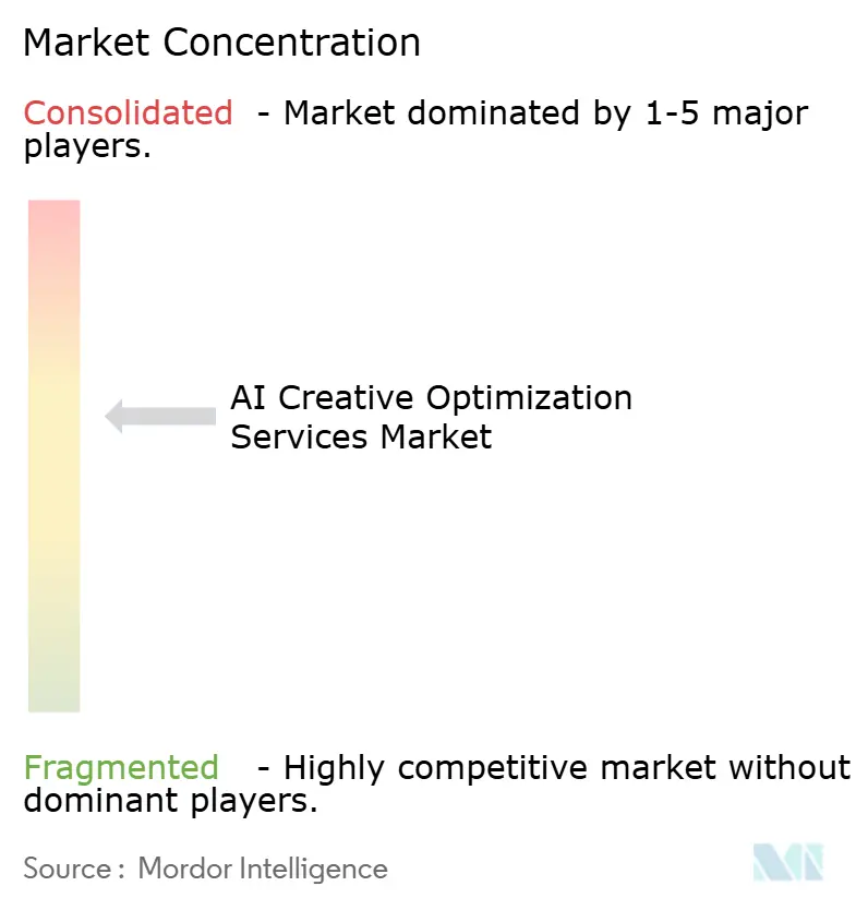 Marktkonzentration für KI-gestützte Creative-Optimierungsdienste