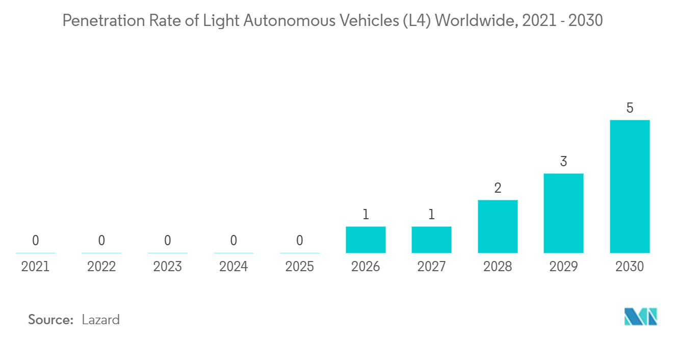 AI Data Labeling Market: Penetration Rate of Light Autonomous Vehicles (L4) Worldwide