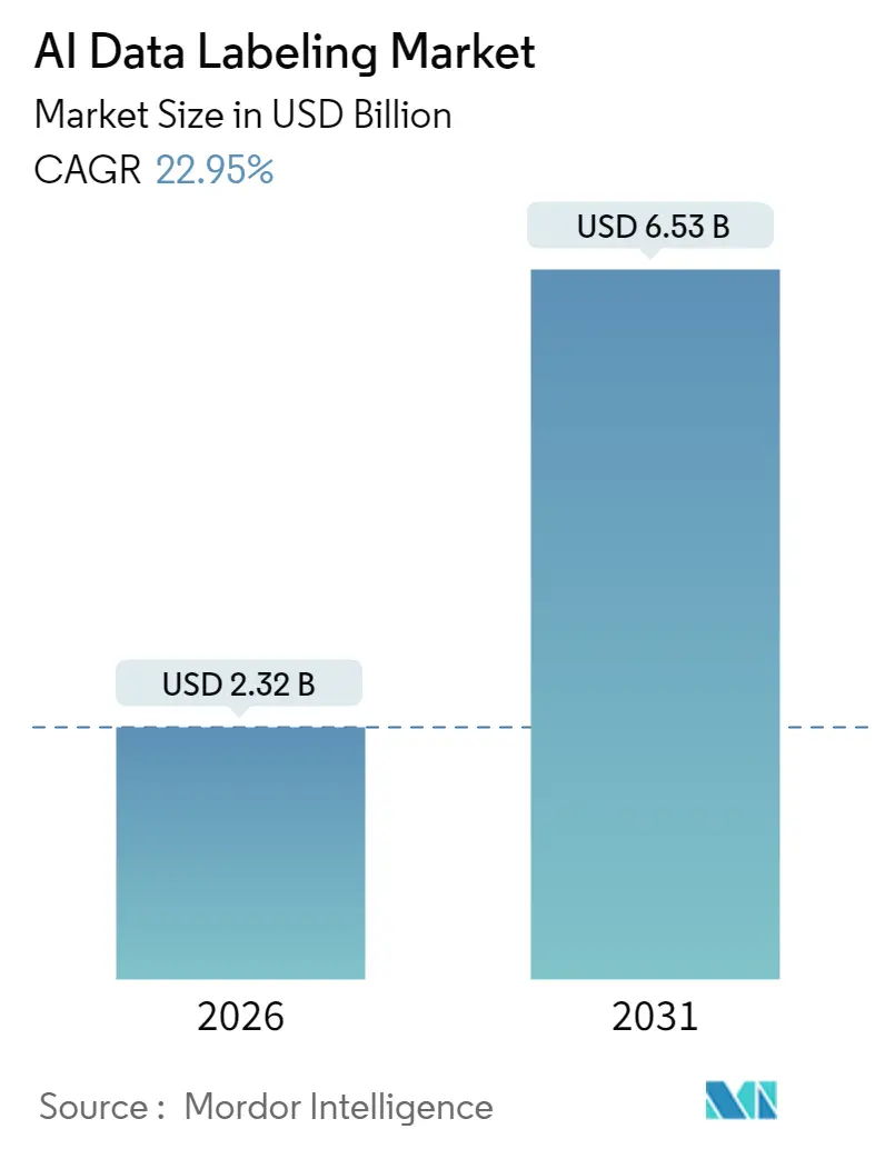 AI Data Labeling Market Summary