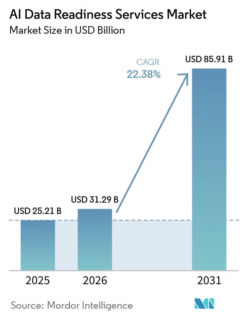 AI Data Readiness Services Market Size