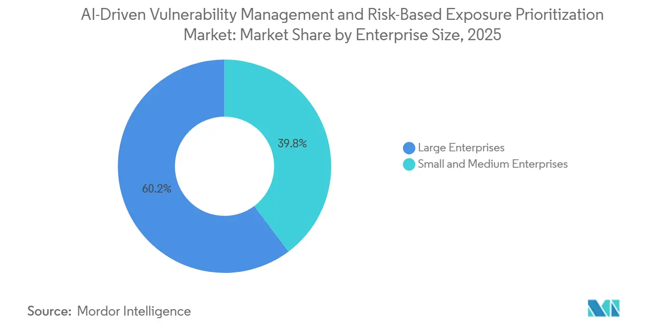AI-Driven Vulnerability Management and Risk-Based Exposure Prioritization Market: Market Share by Enterprise Size
