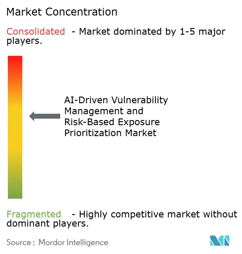 AI-Driven Vulnerability Management and Risk-Based Exposure Prioritization Market
