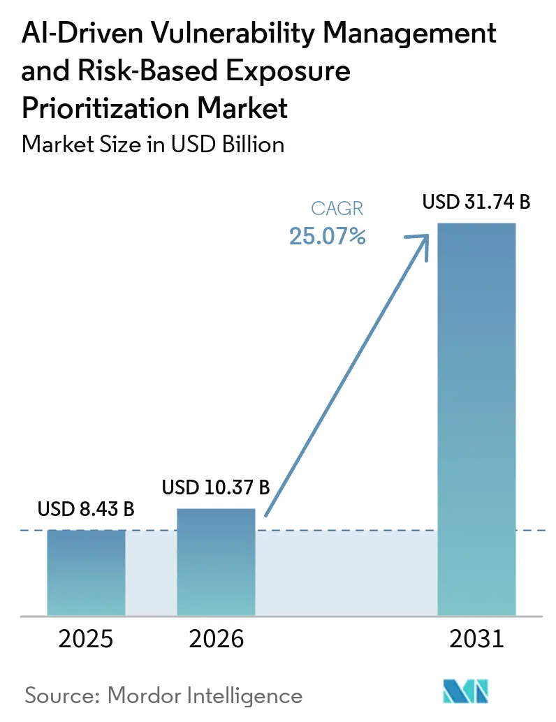 AI-Driven Vulnerability Management and Risk-Based Exposure Prioritization Market (2026 - 2031)