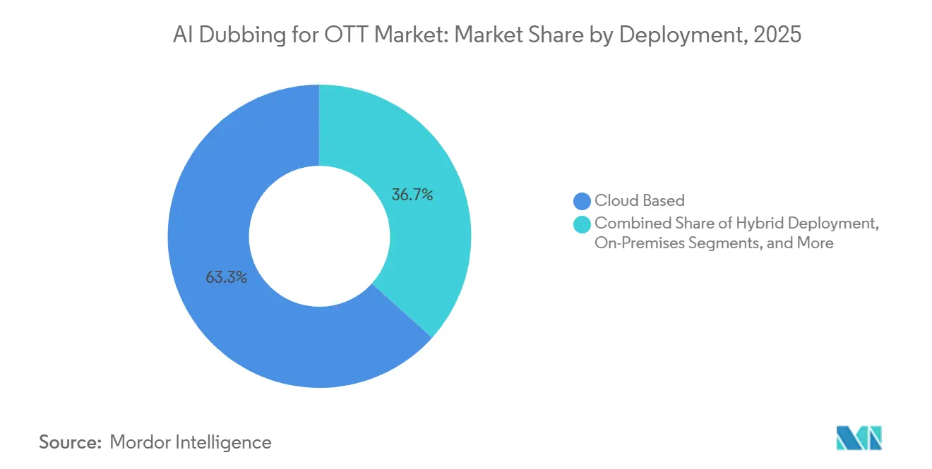 Participación del Mercado de AI Dubbing para OTT por Implementación, 2025