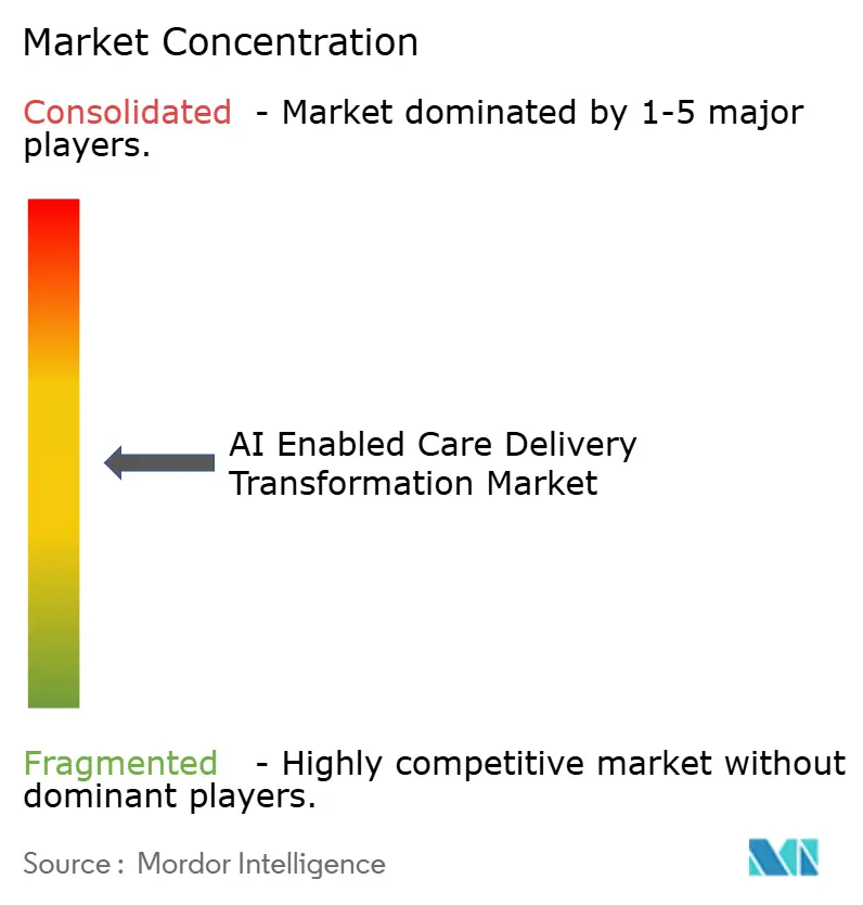 AI Enabled Care Delivery Transformation Market