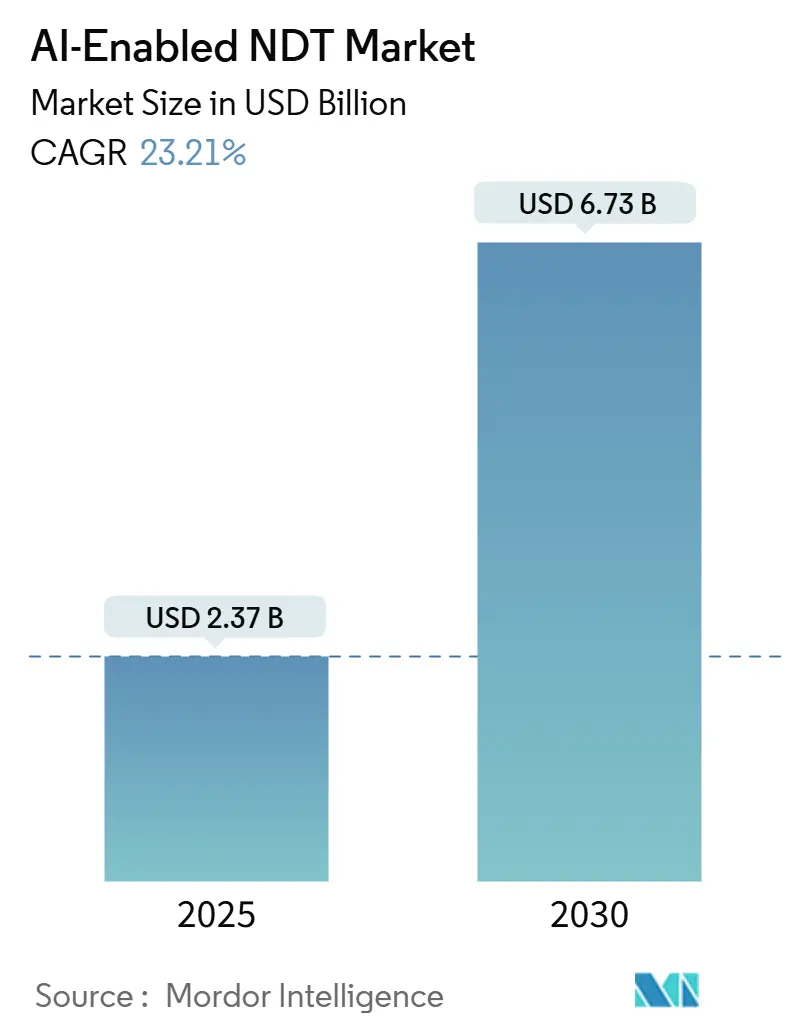 AI-Enabled NDT Market (2025 - 2030)