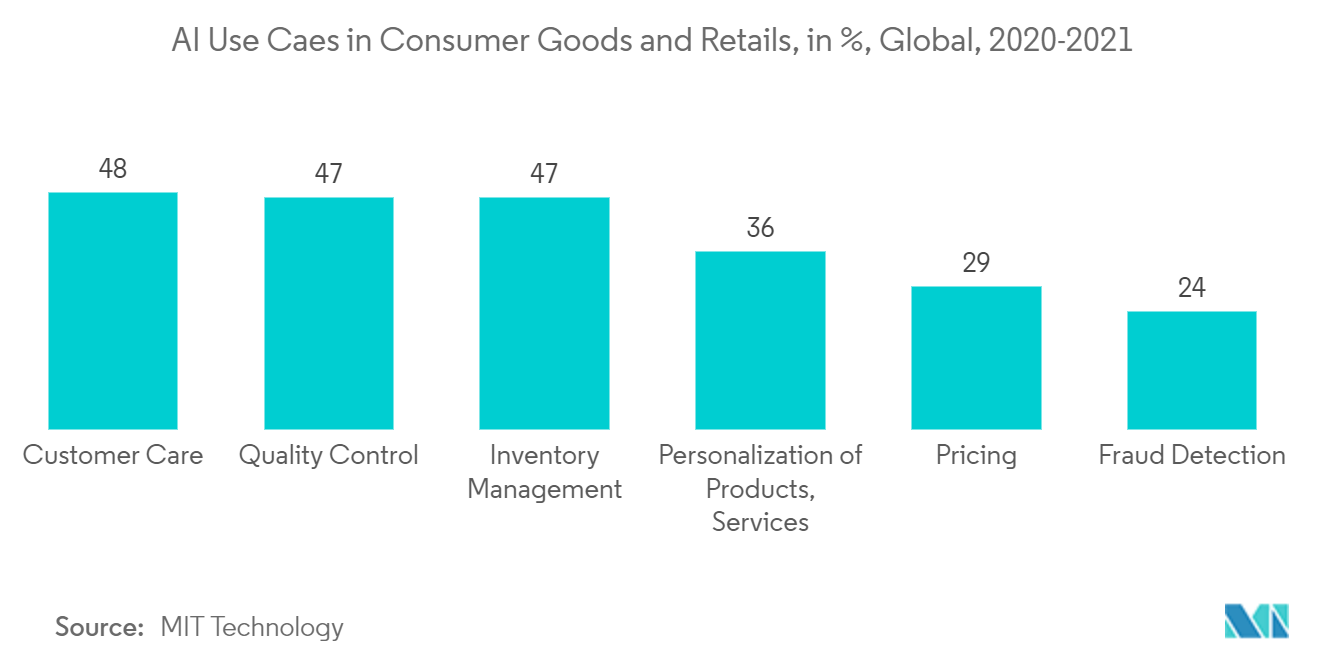 Al Use Caes in Consumer Goods and Retails, in %, Global, 2020-2021