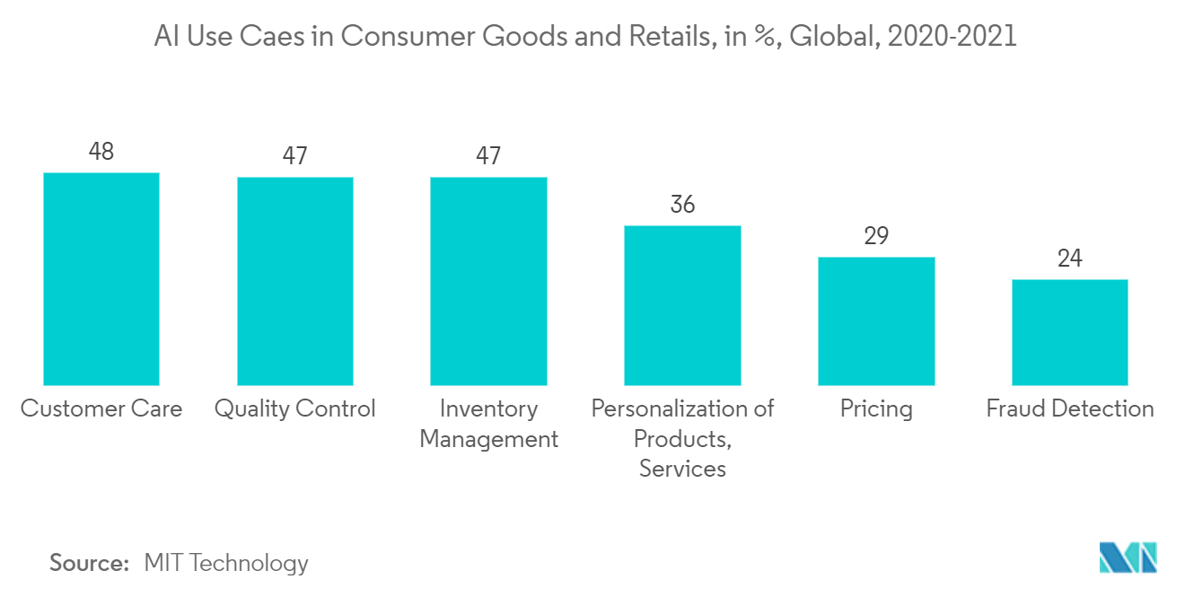 Al Use Caes en bienes de consumo y venta minorista, en %, global, 2020-2021