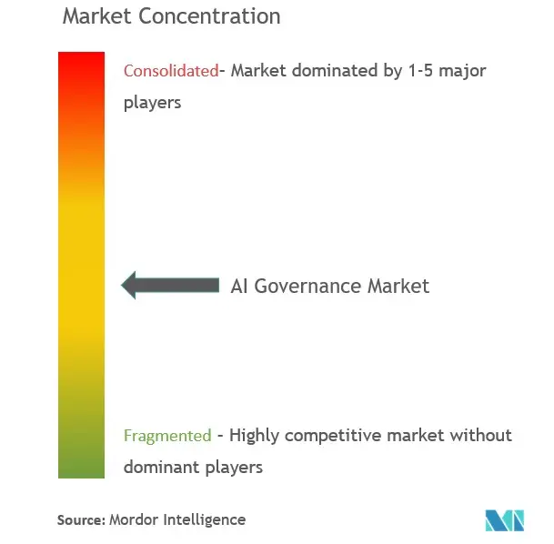 Concentração do mercado de governança de IA